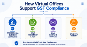 GST Registration and Compliance: Why Virtual Offices Are Becoming the Preferred Choice for Modern Businesses